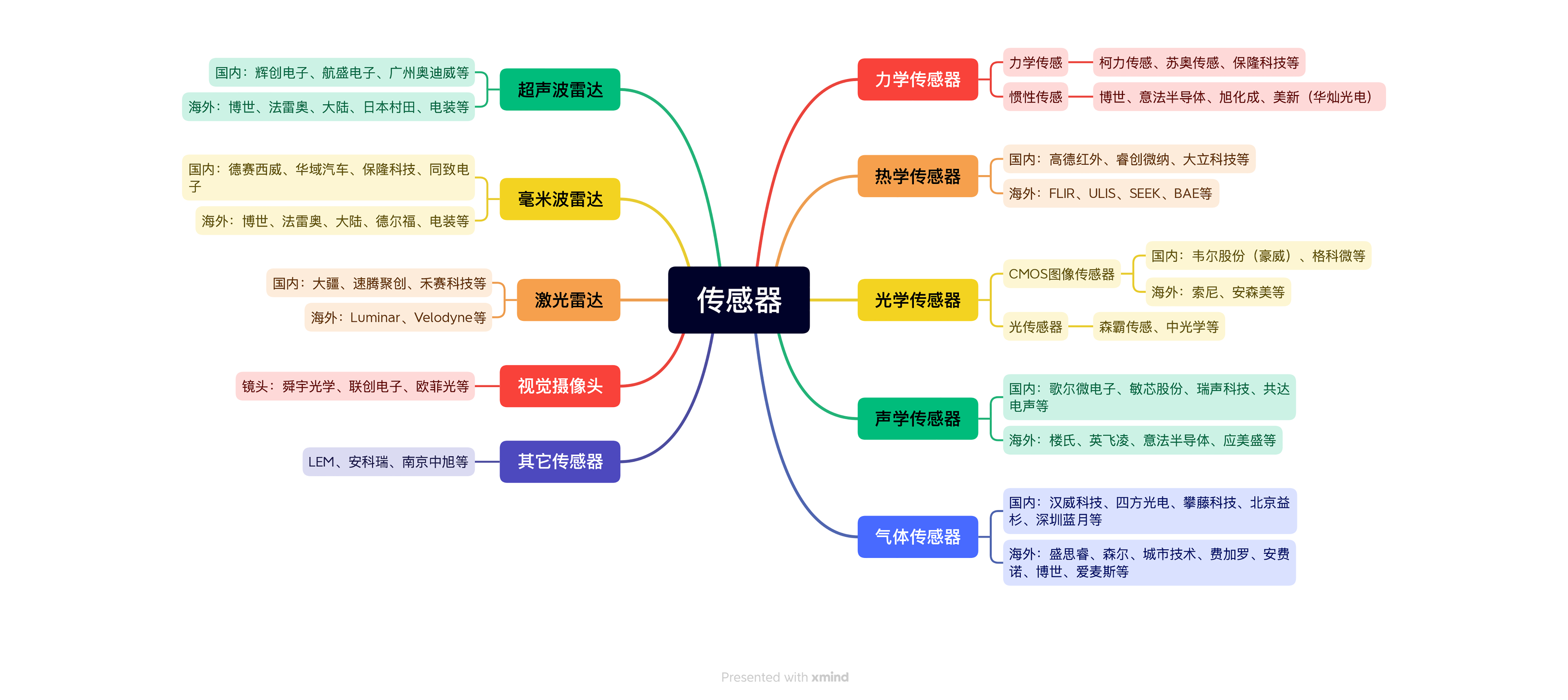 传感器投资图谱.png